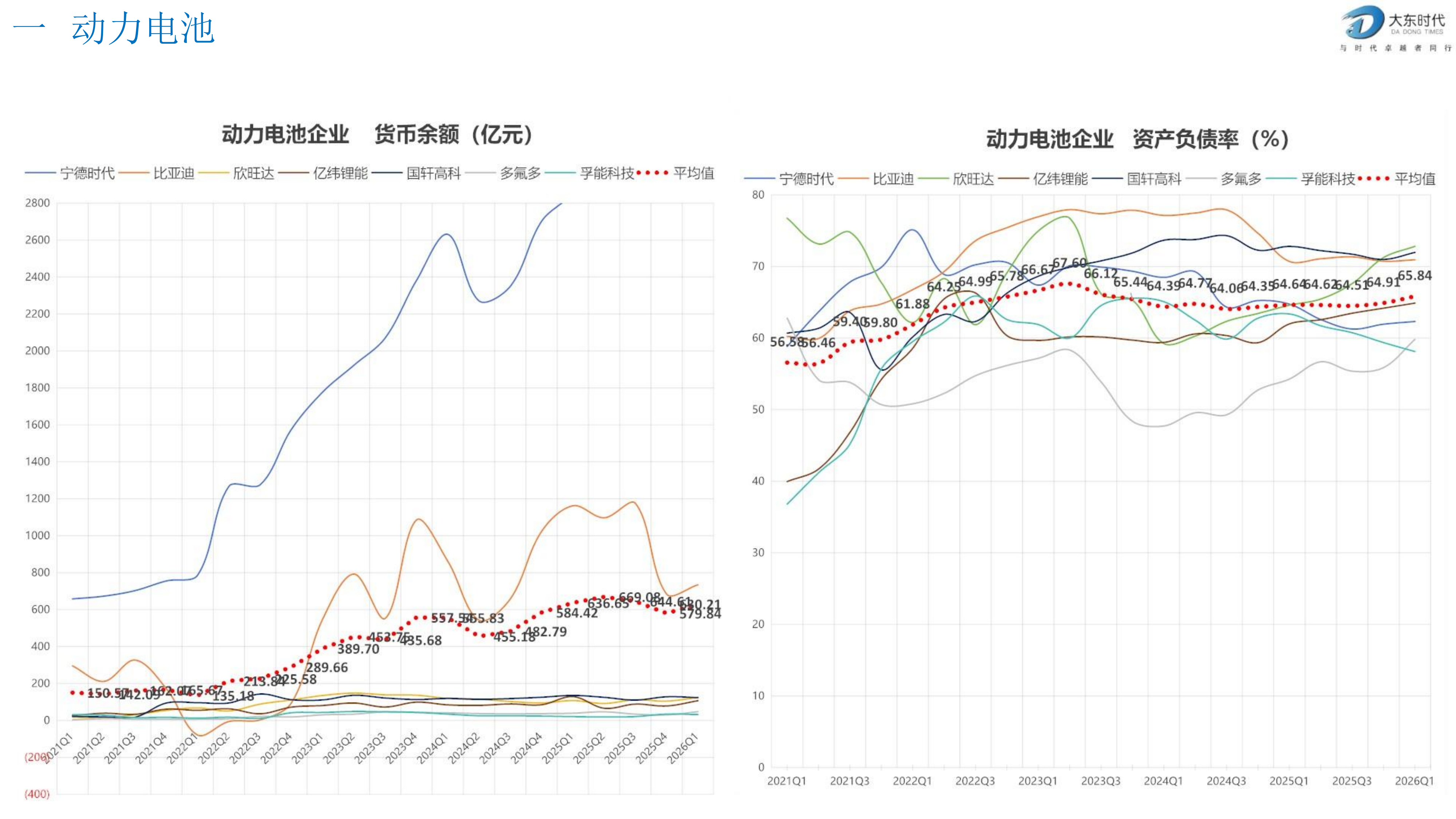 锂电池产业链2026年Q1财务分析及预测-大东时代 第7页