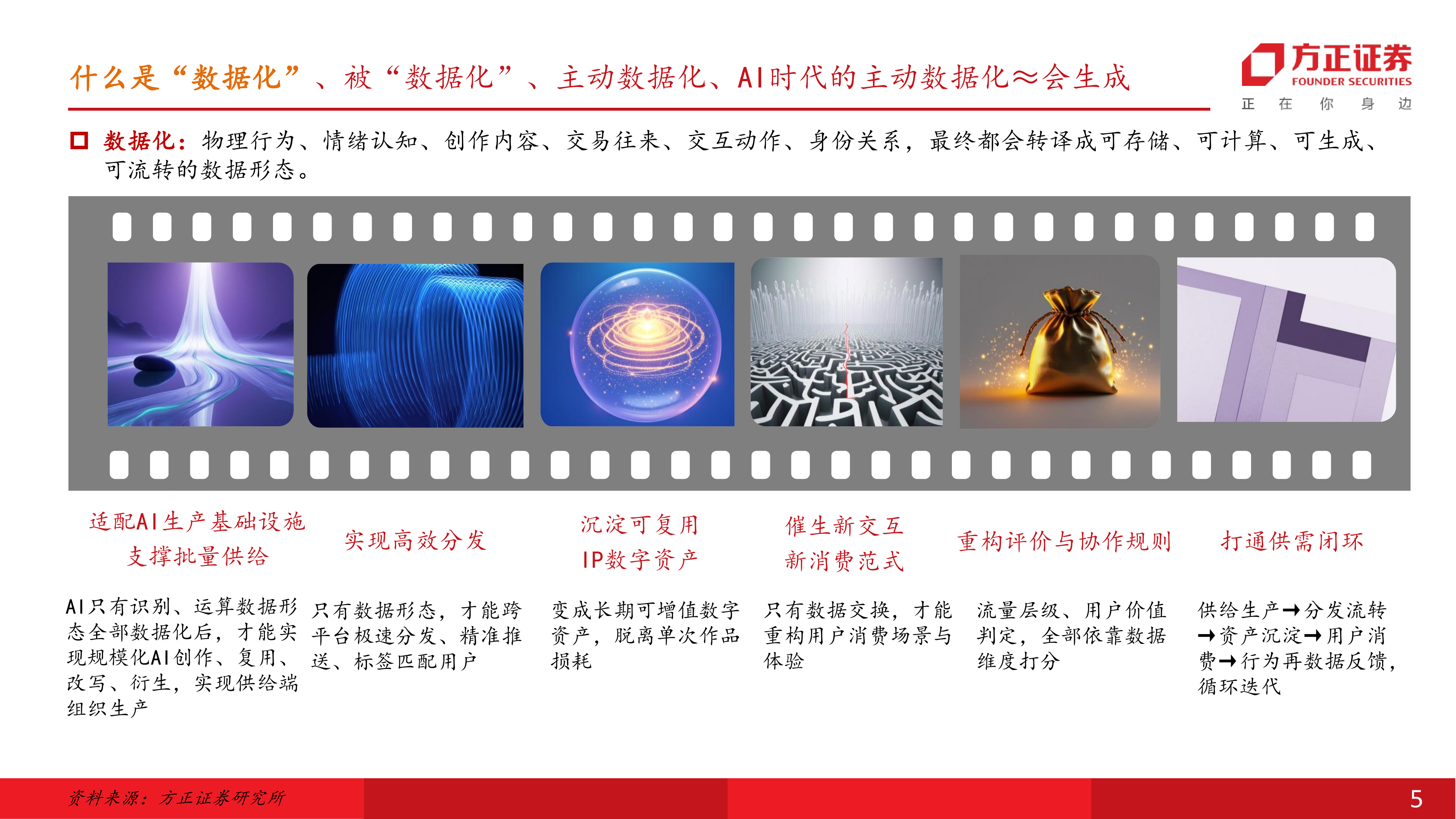 互联网传媒行业：未来内容源动力=会生成&times;主动数据化&mdash;&mdash;供给端已跑通，需求端有赖交互方式乃至硬件创新-方正证券 第5页