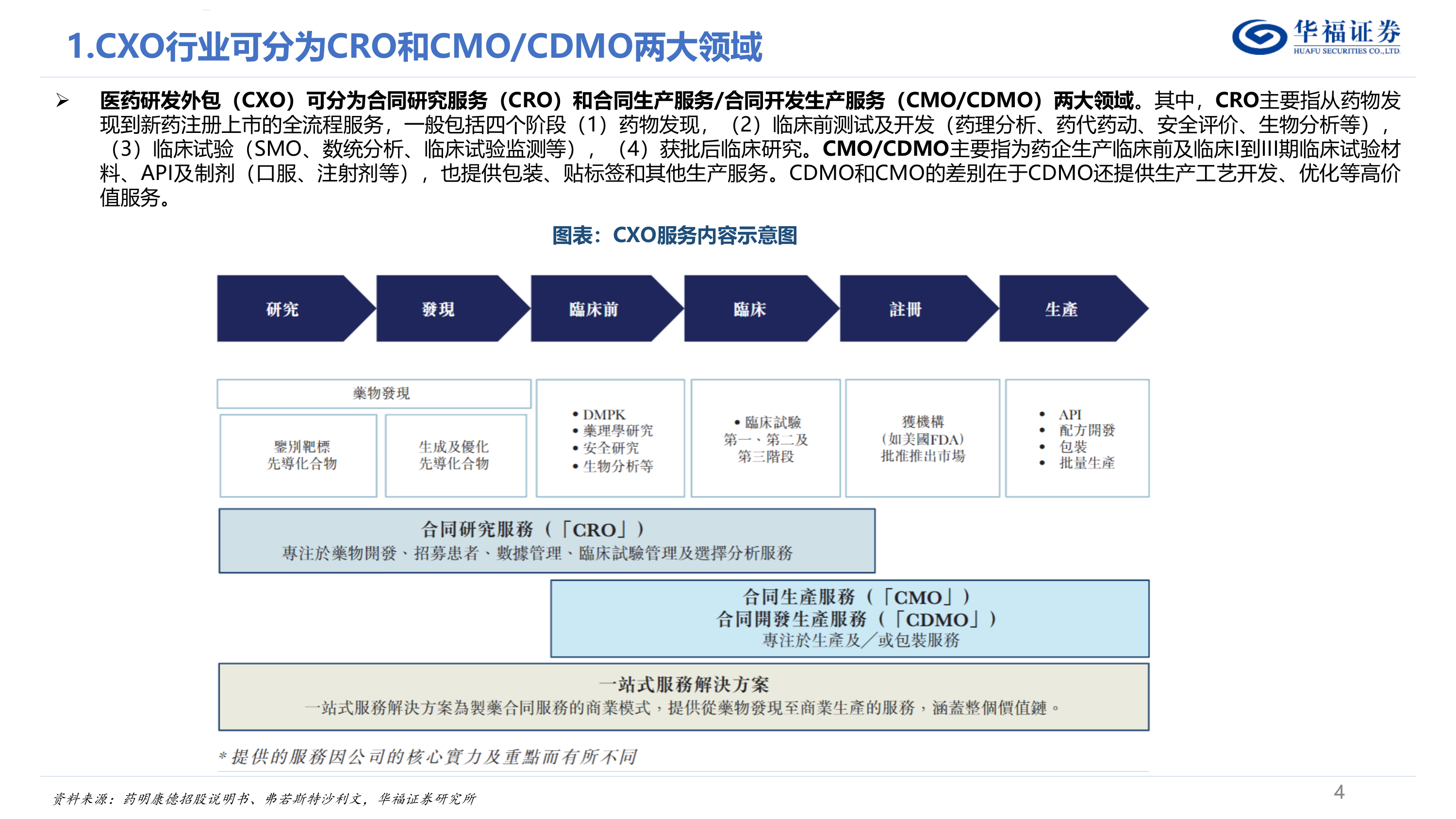 CXO行业深度报告&mdash;&mdash;内外需共振复苏，新分子需求驱动下一轮景气周期-华福证券 第4页