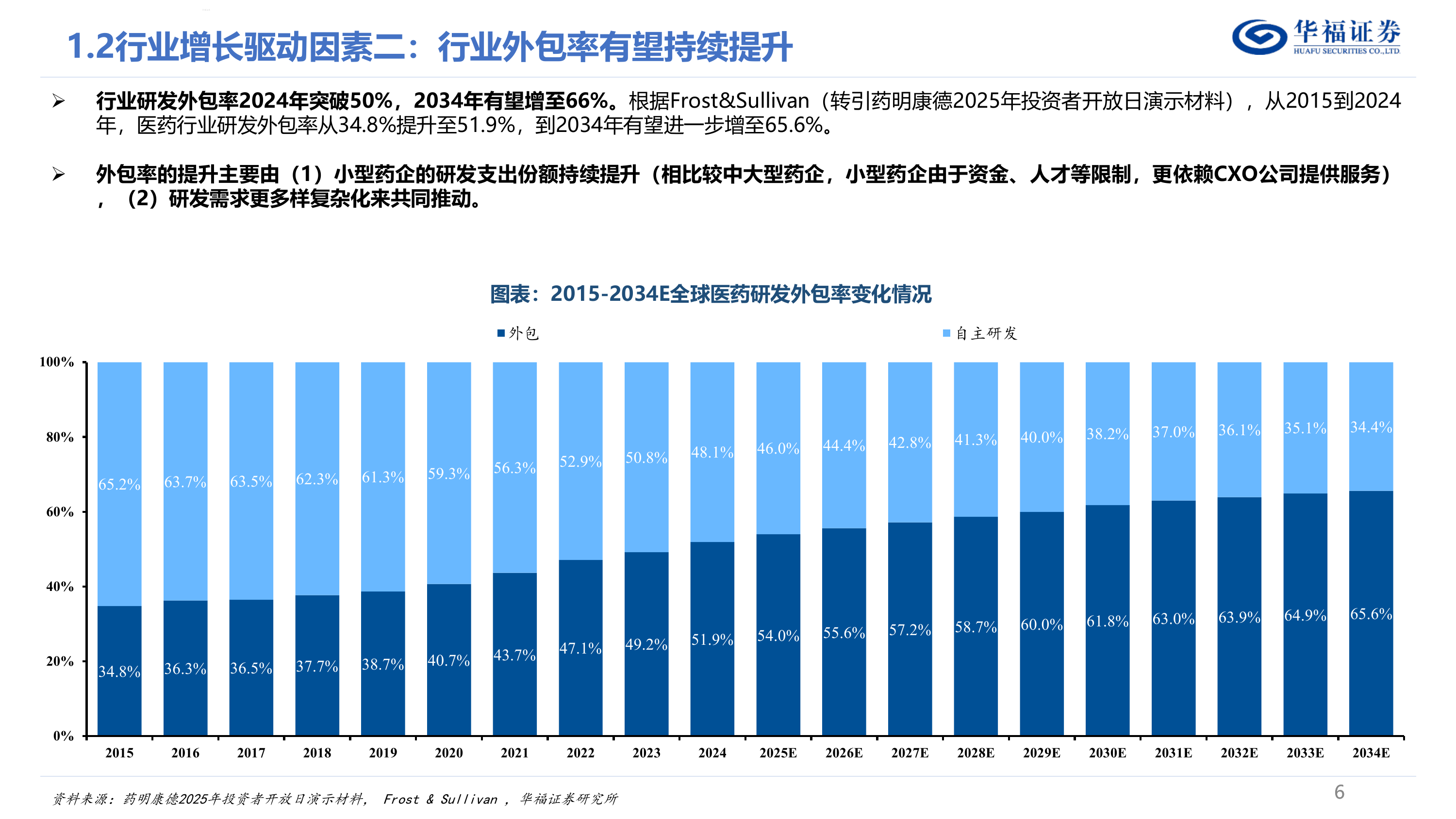 CXO行业深度报告&mdash;&mdash;内外需共振复苏，新分子需求驱动下一轮景气周期-华福证券 第6页