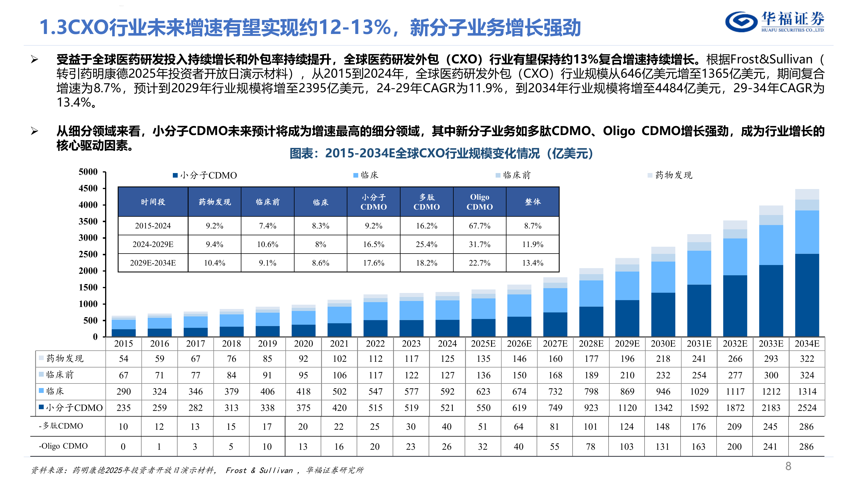 CXO行业深度报告&mdash;&mdash;内外需共振复苏，新分子需求驱动下一轮景气周期-华福证券 第8页