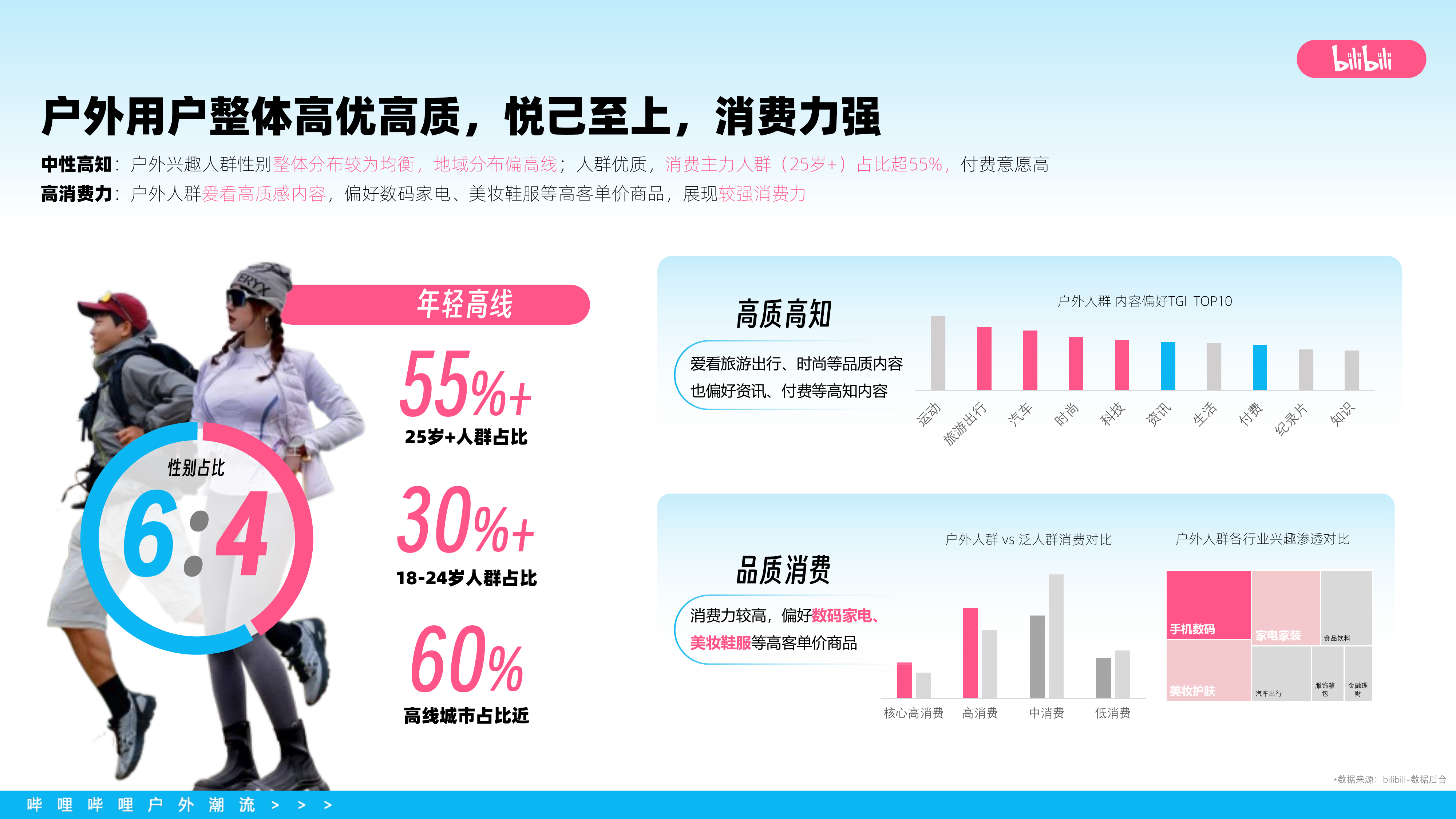 2026bilibili户外潮流营销通案-B站 第6页