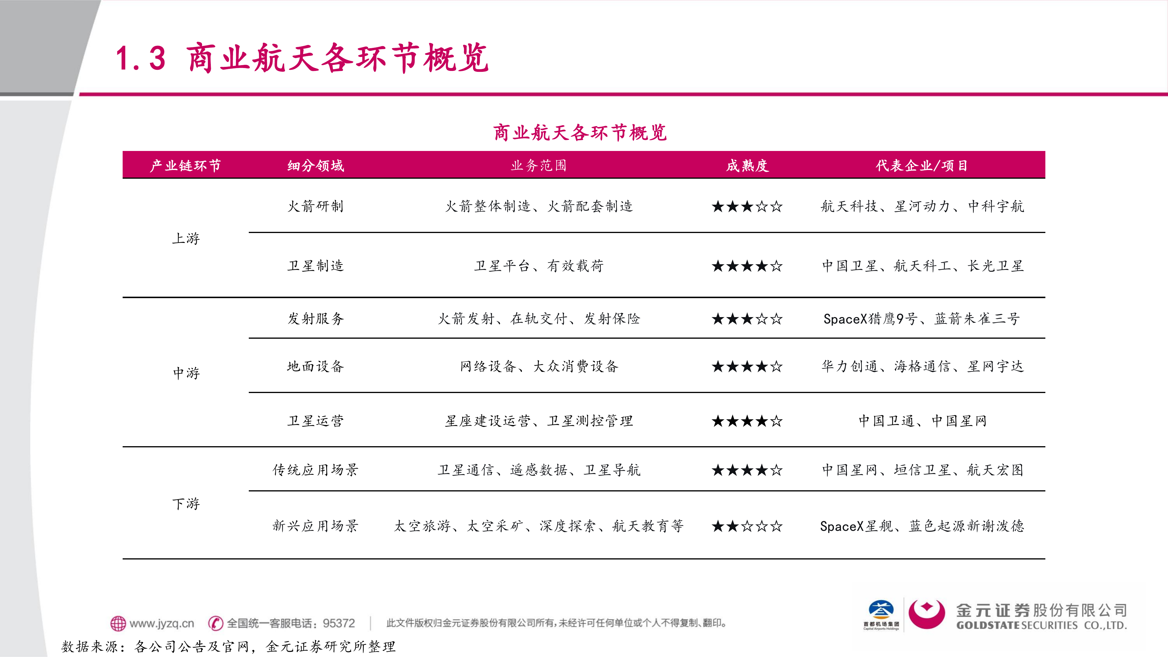 金元证券-商业航天行业：空天经济崛起，迈入航天密集组网期&mdash;&mdash;总览篇-260630 第6页