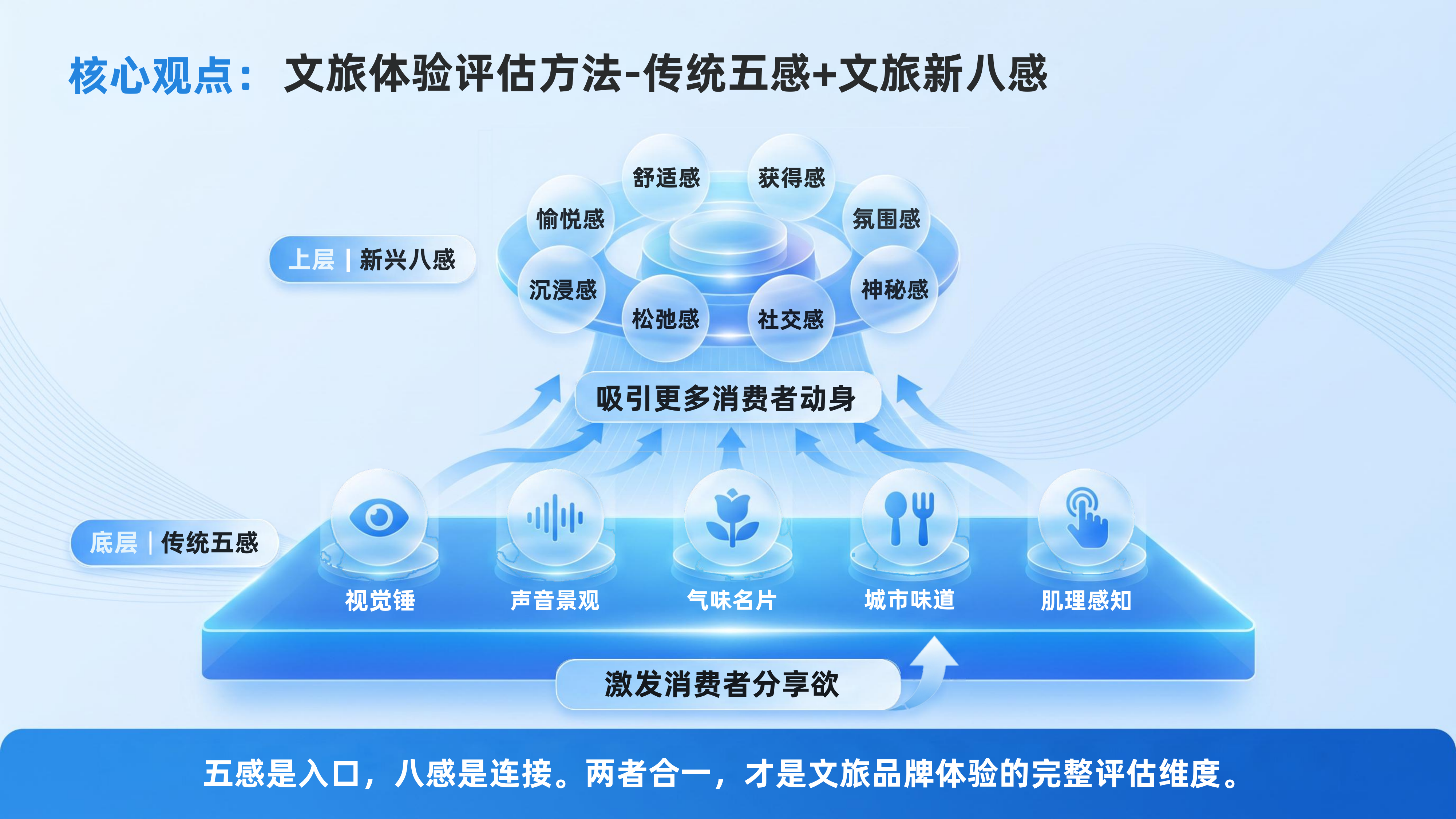 新时代文旅品牌发展研究报-国家广告研究 第6页