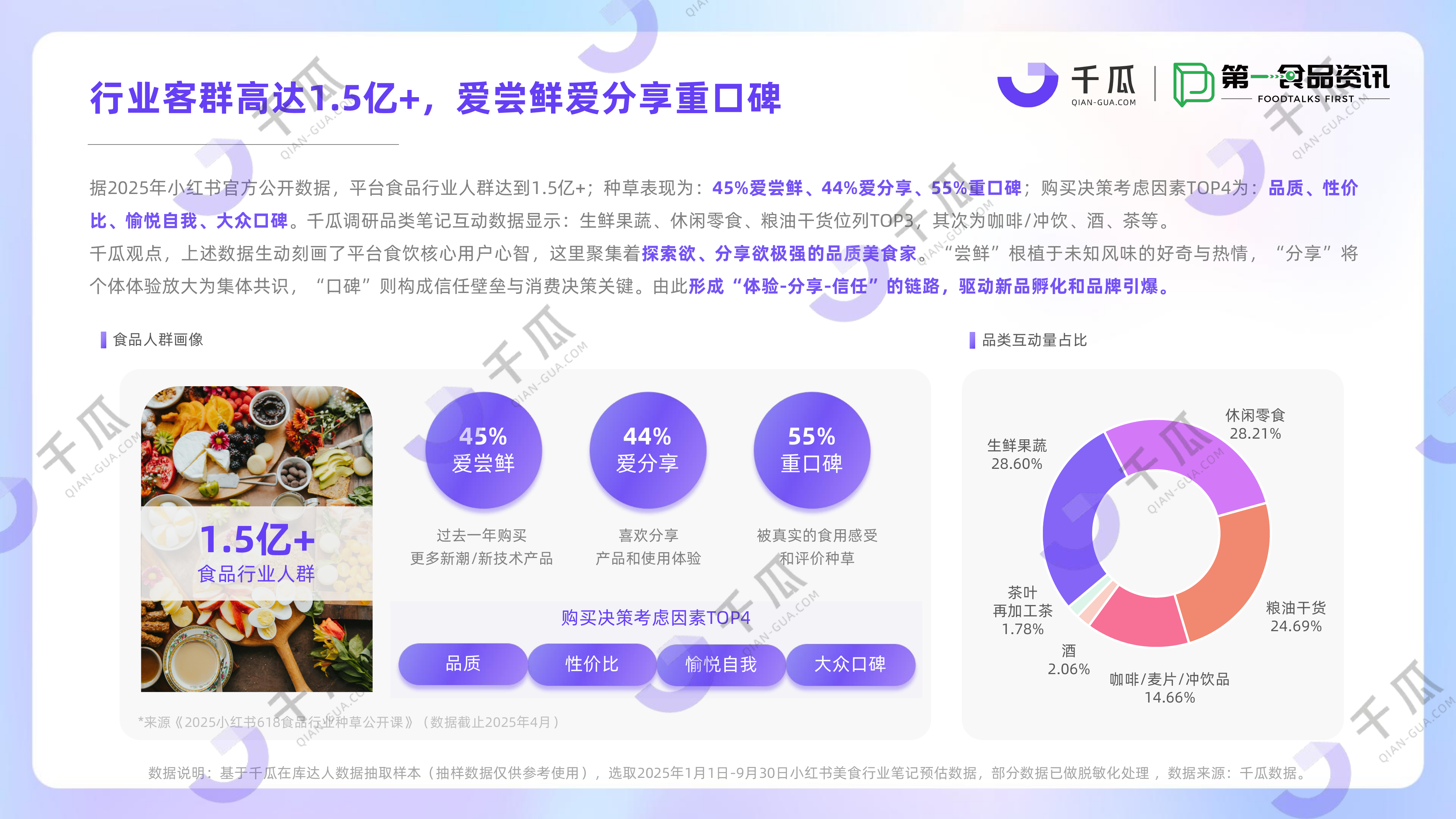 2025「美食饮品行业」种草洞察数据报告 第6页