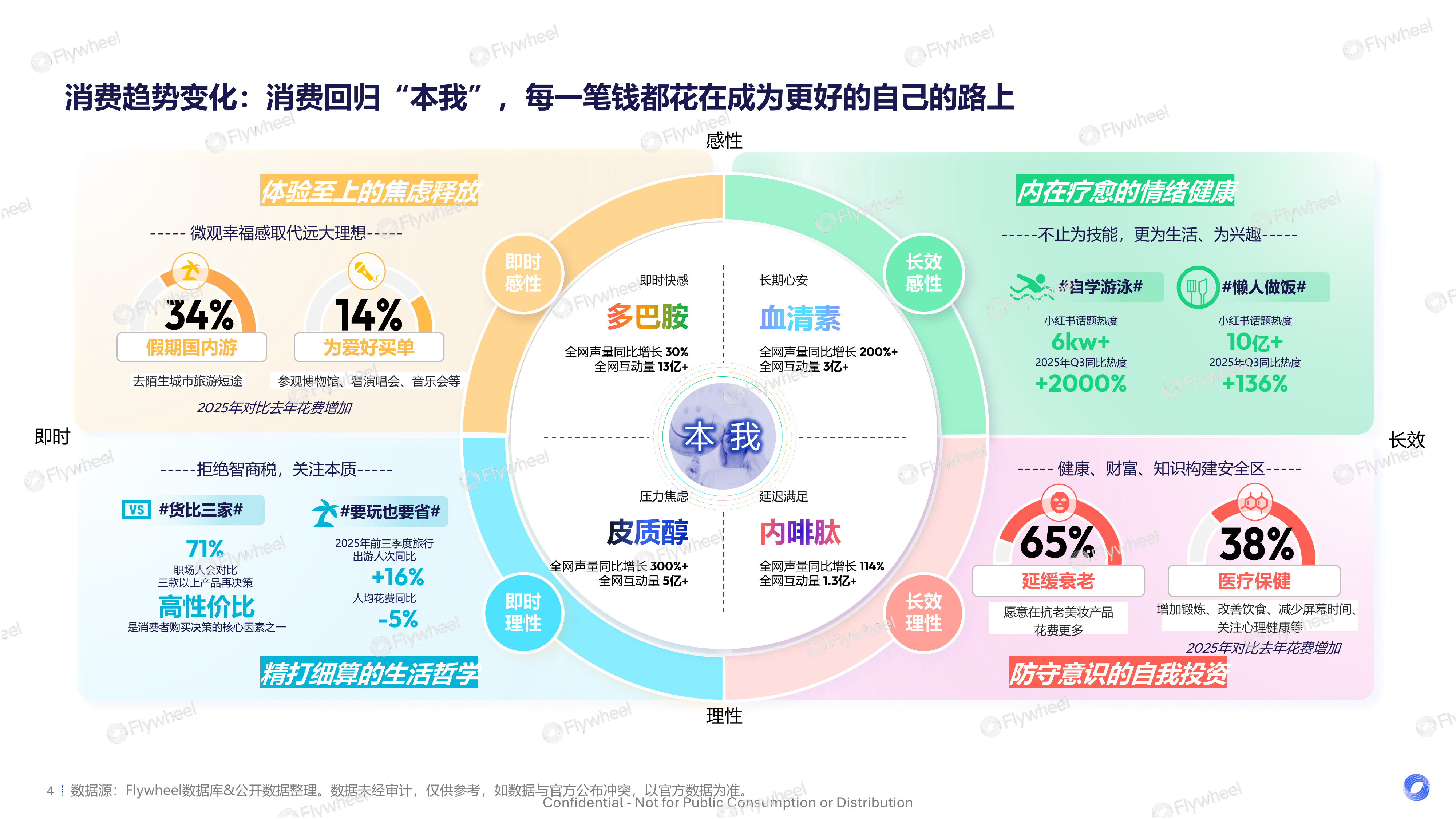 2025个护行业趋势报告-悦己与愈己的人本革命-Flywheel 第4页