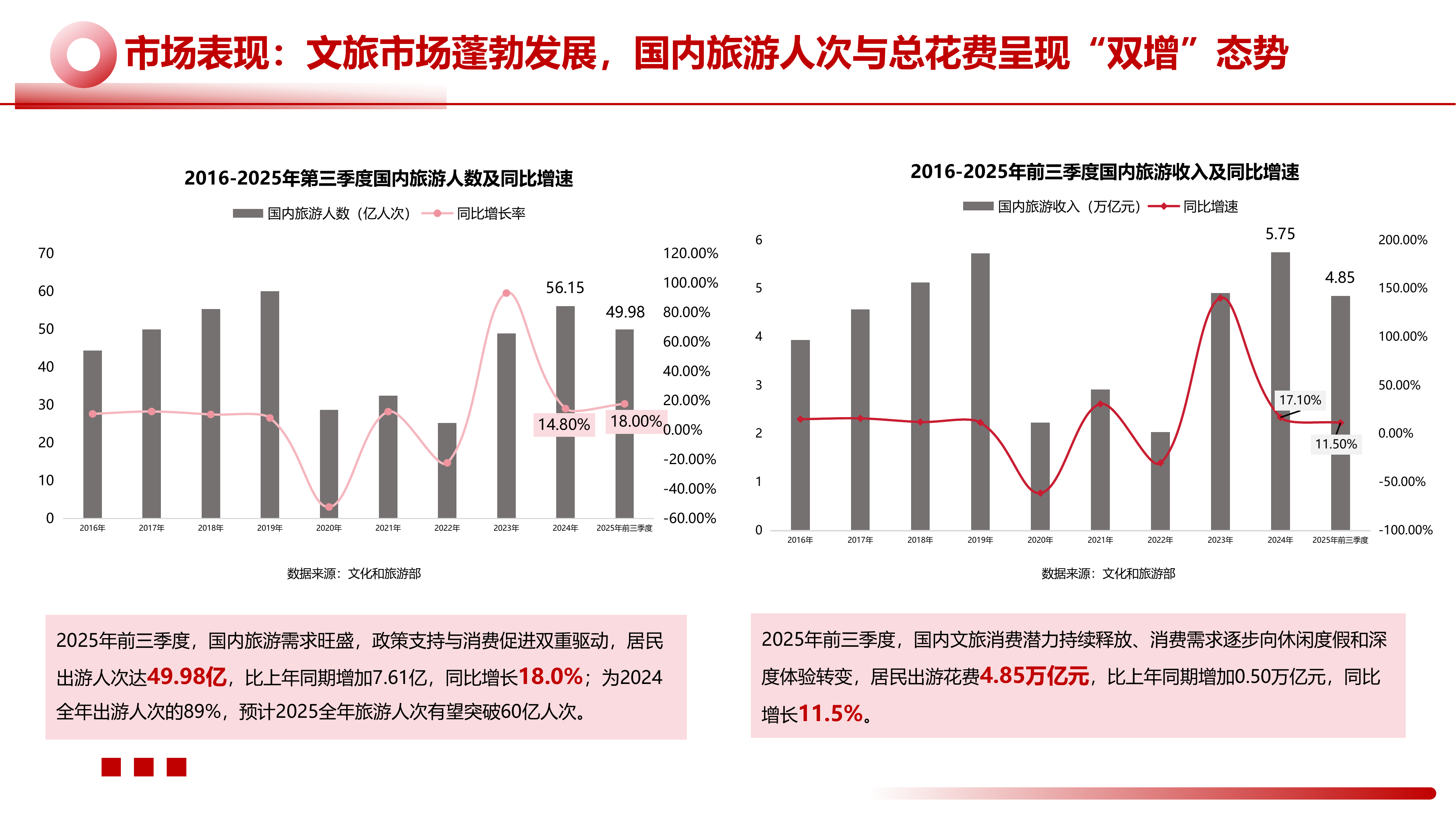 2025年中国文旅景区运营发展报告 第7页