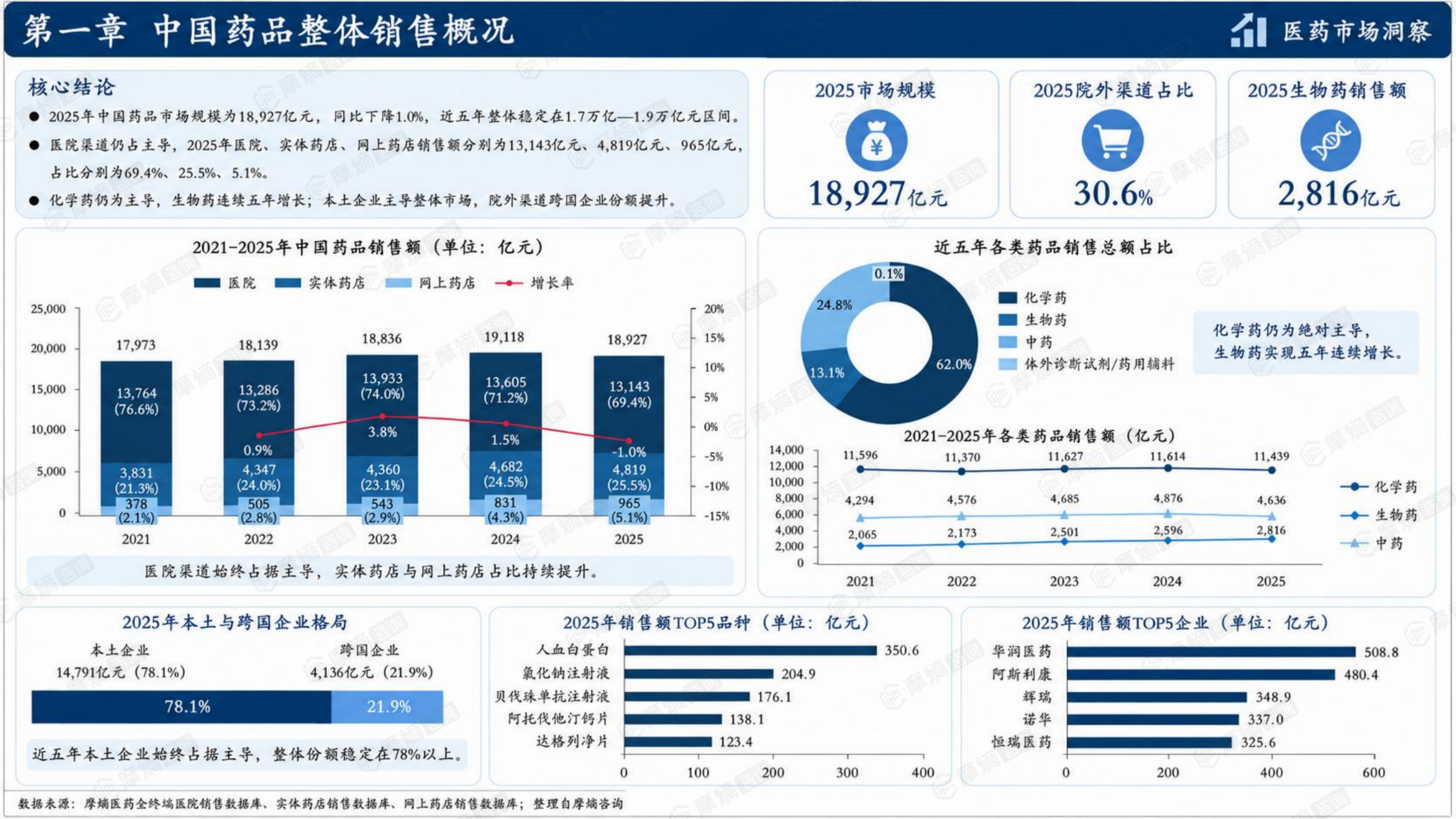 2025年中国药品销售市场分析报告-摩熵咨询 第4页