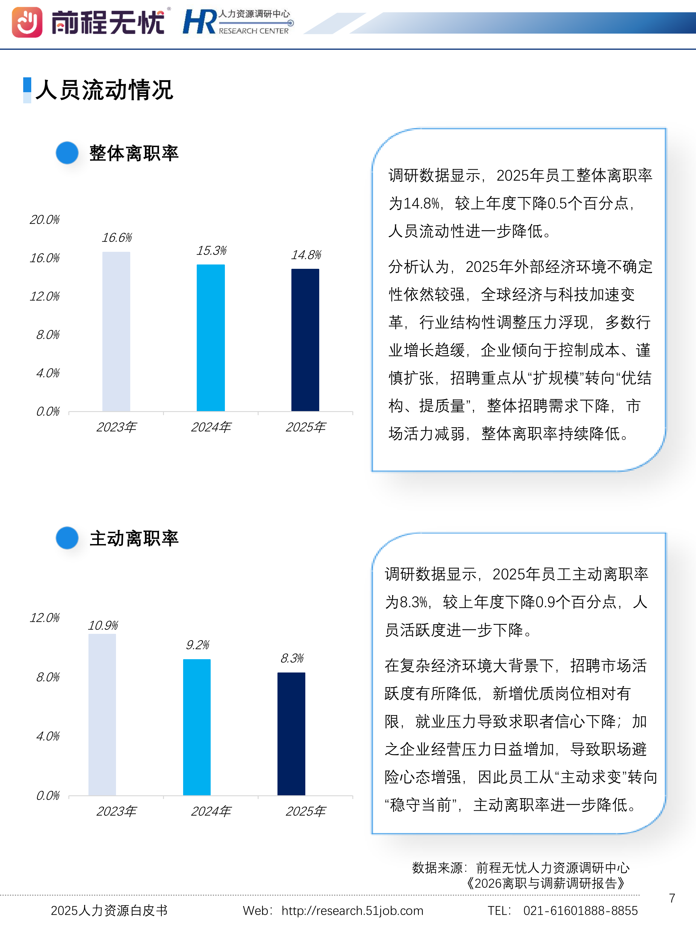 2025人力资源白皮书-前程无忧 第7页
