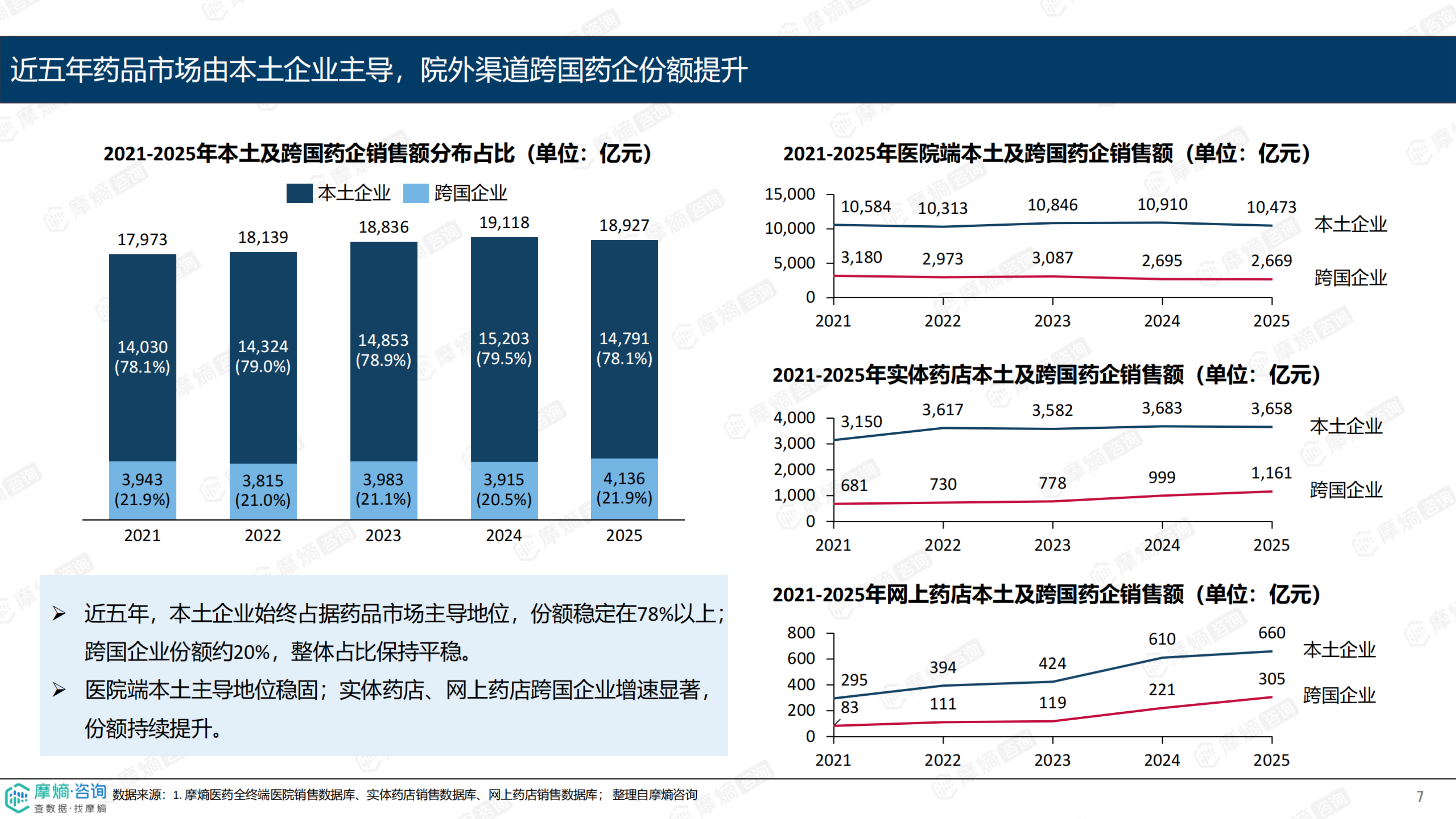 2025年中国药品销售市场分析报告-摩熵咨询 第7页