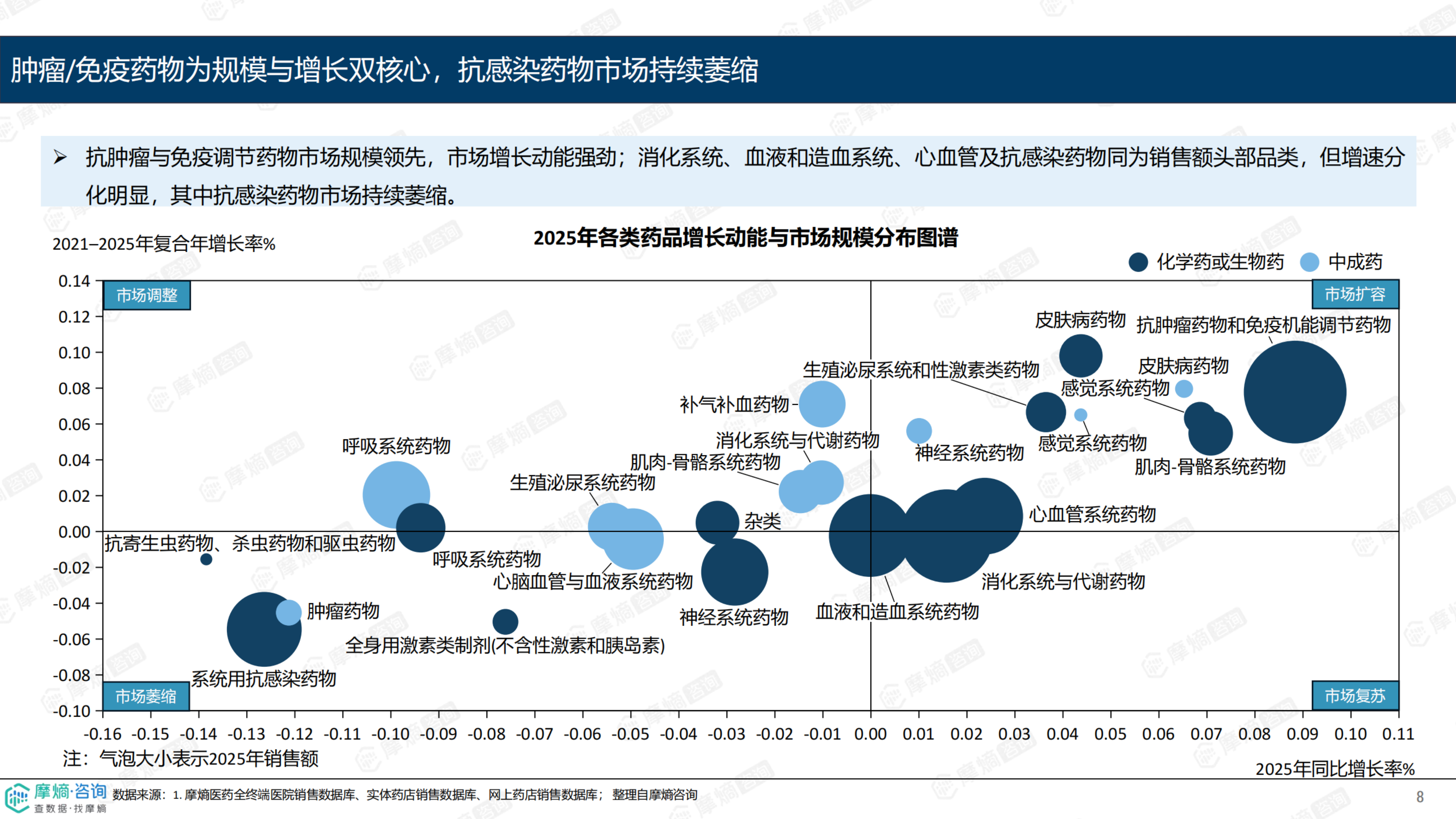 2025年中国药品销售市场分析报告-摩熵咨询 第8页