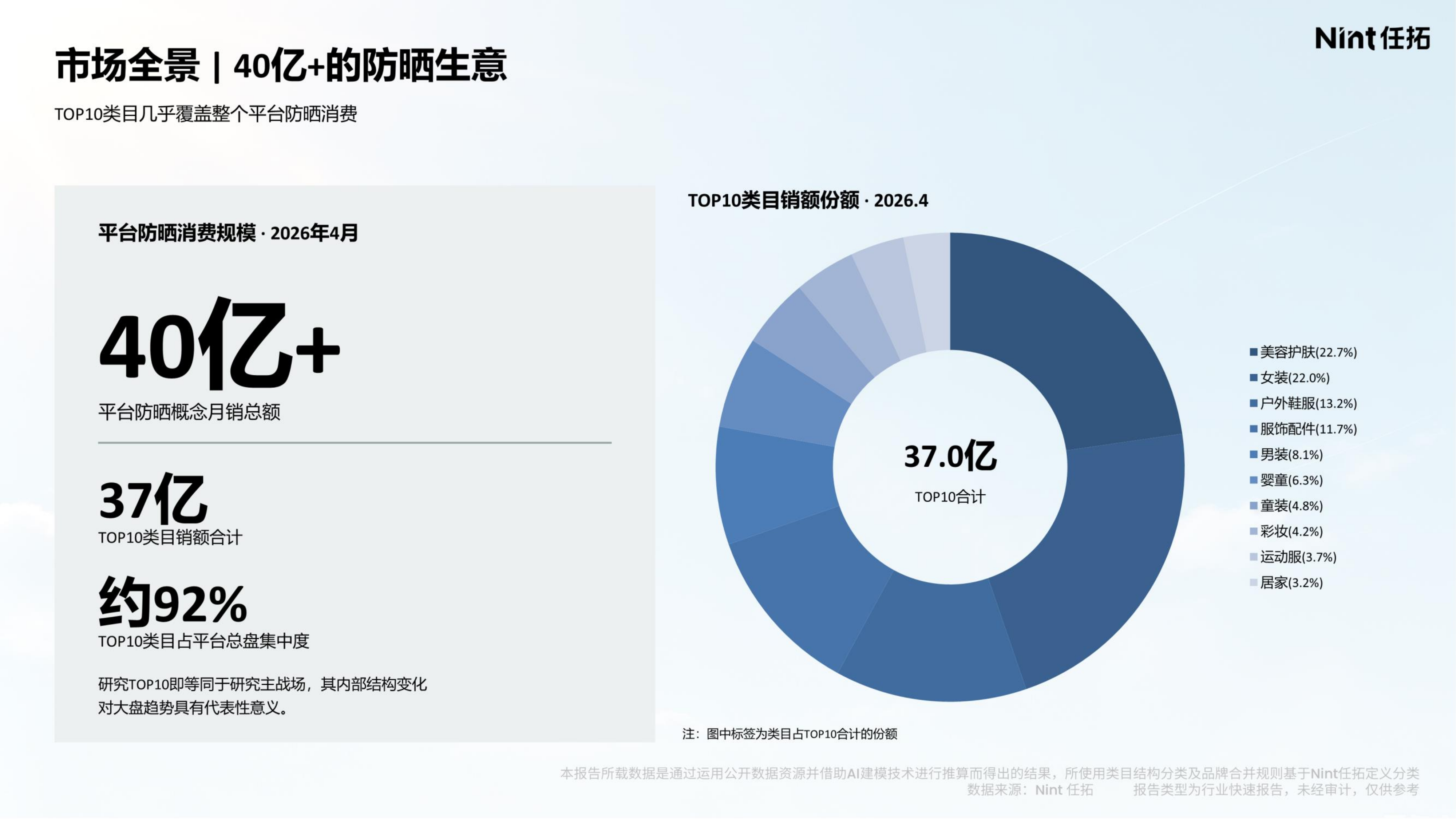 2026防晒消费电商大数据洞察报告-Nint任拓 第6页