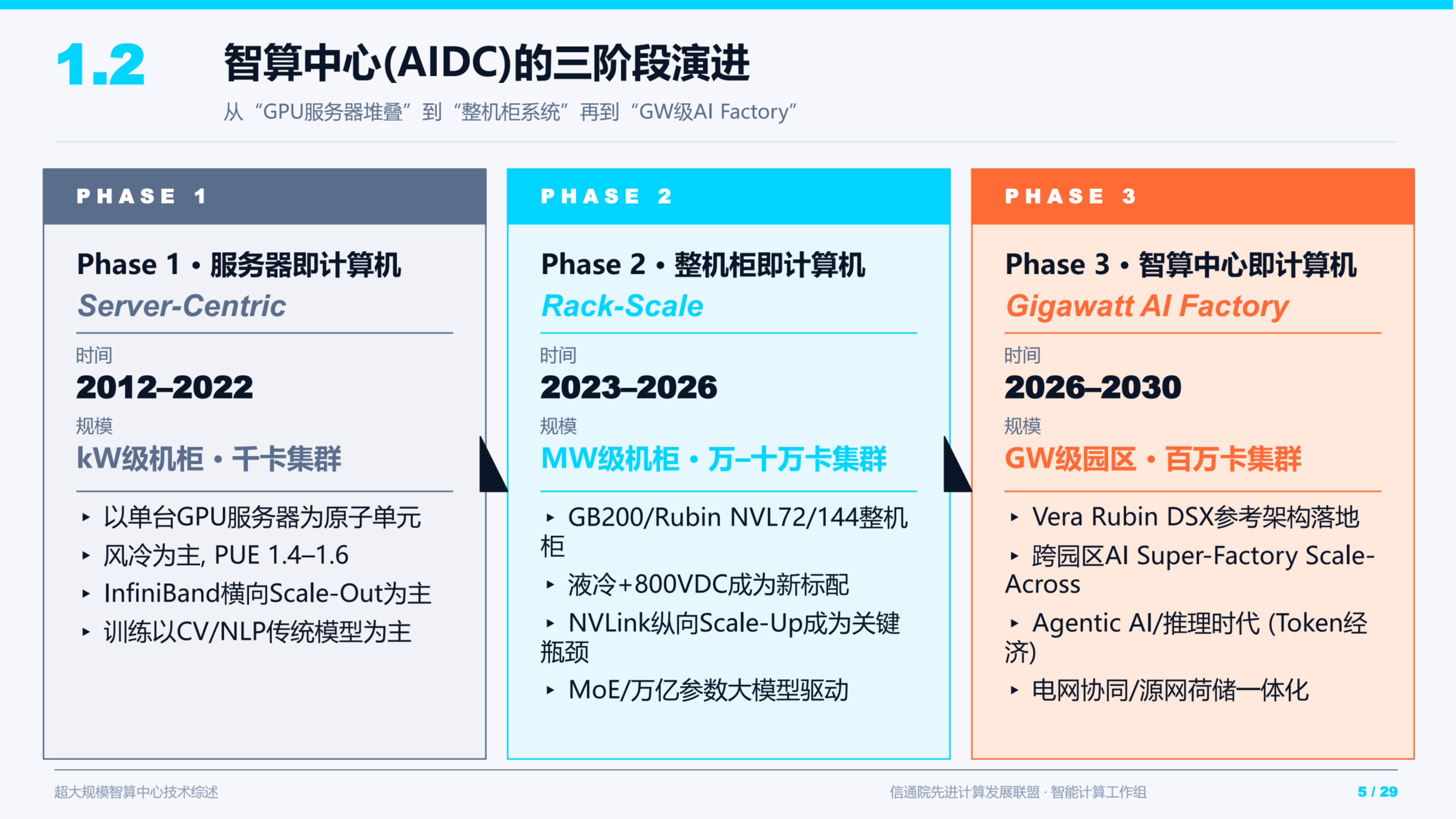 2026年超大规模智算中心技术综述研究报告-Report By 第5页