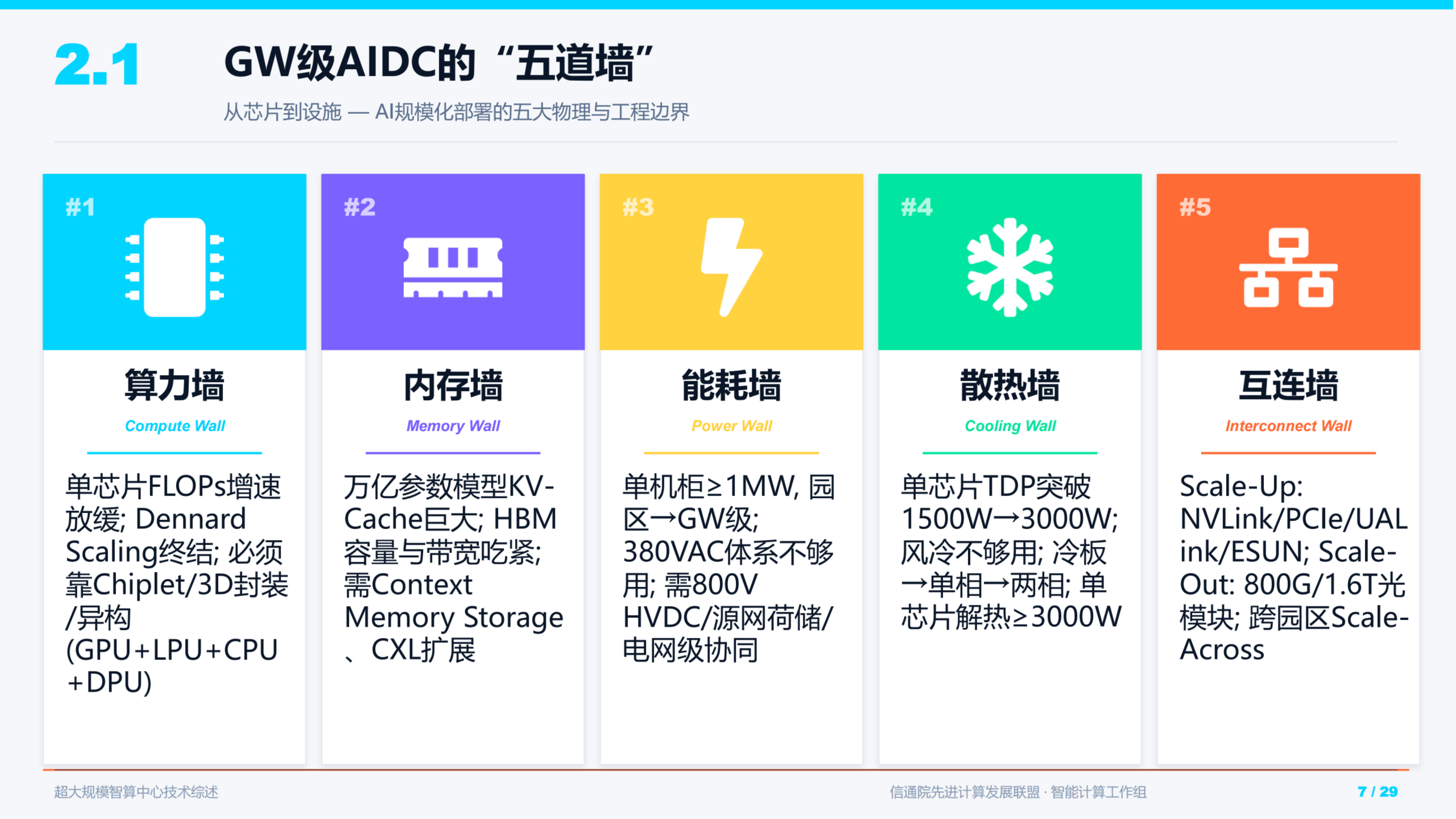 2026年超大规模智算中心技术综述研究报告-Report By 第7页