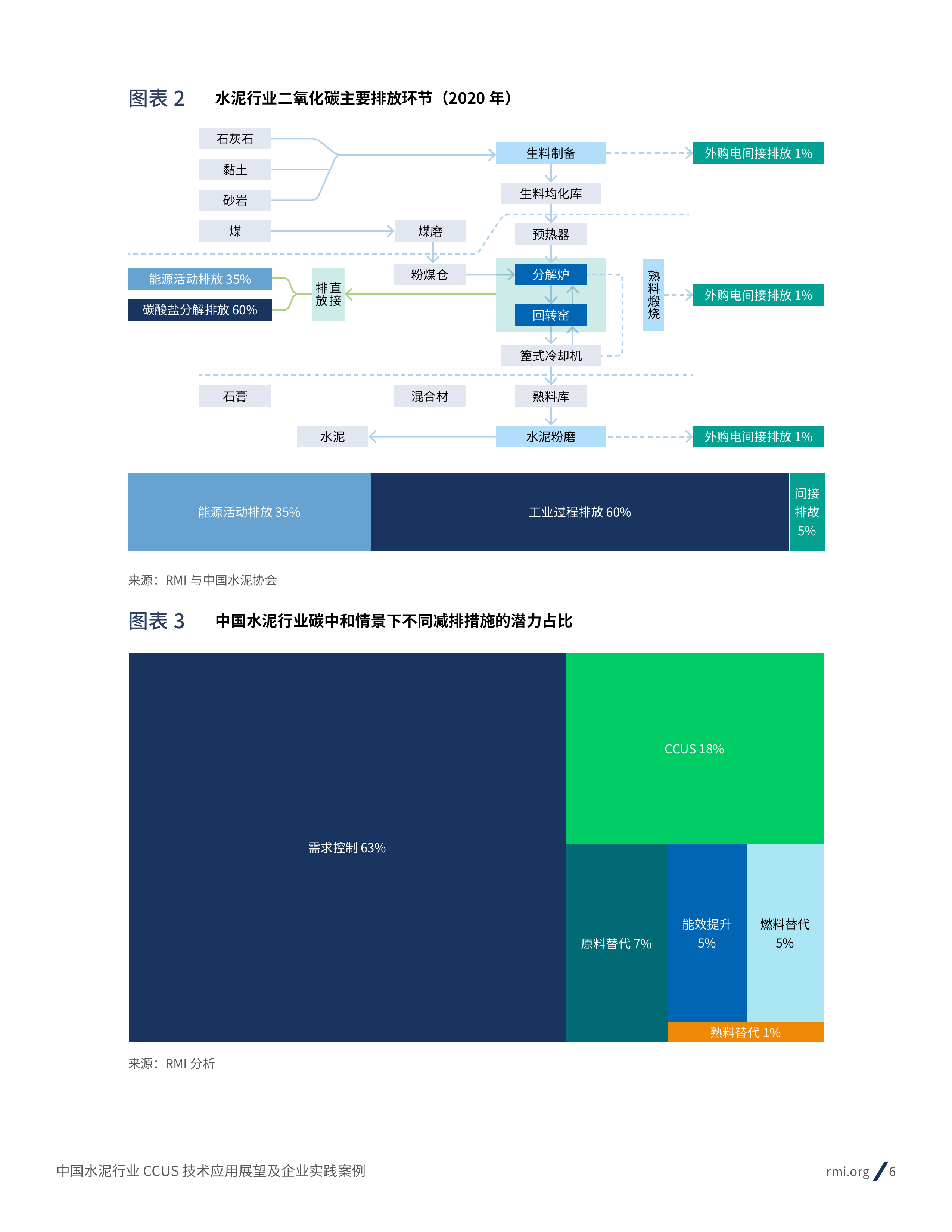 2026年中国水泥行业CCUS技术应用展望及企业实践案例-RMI落基山研究所 第6页