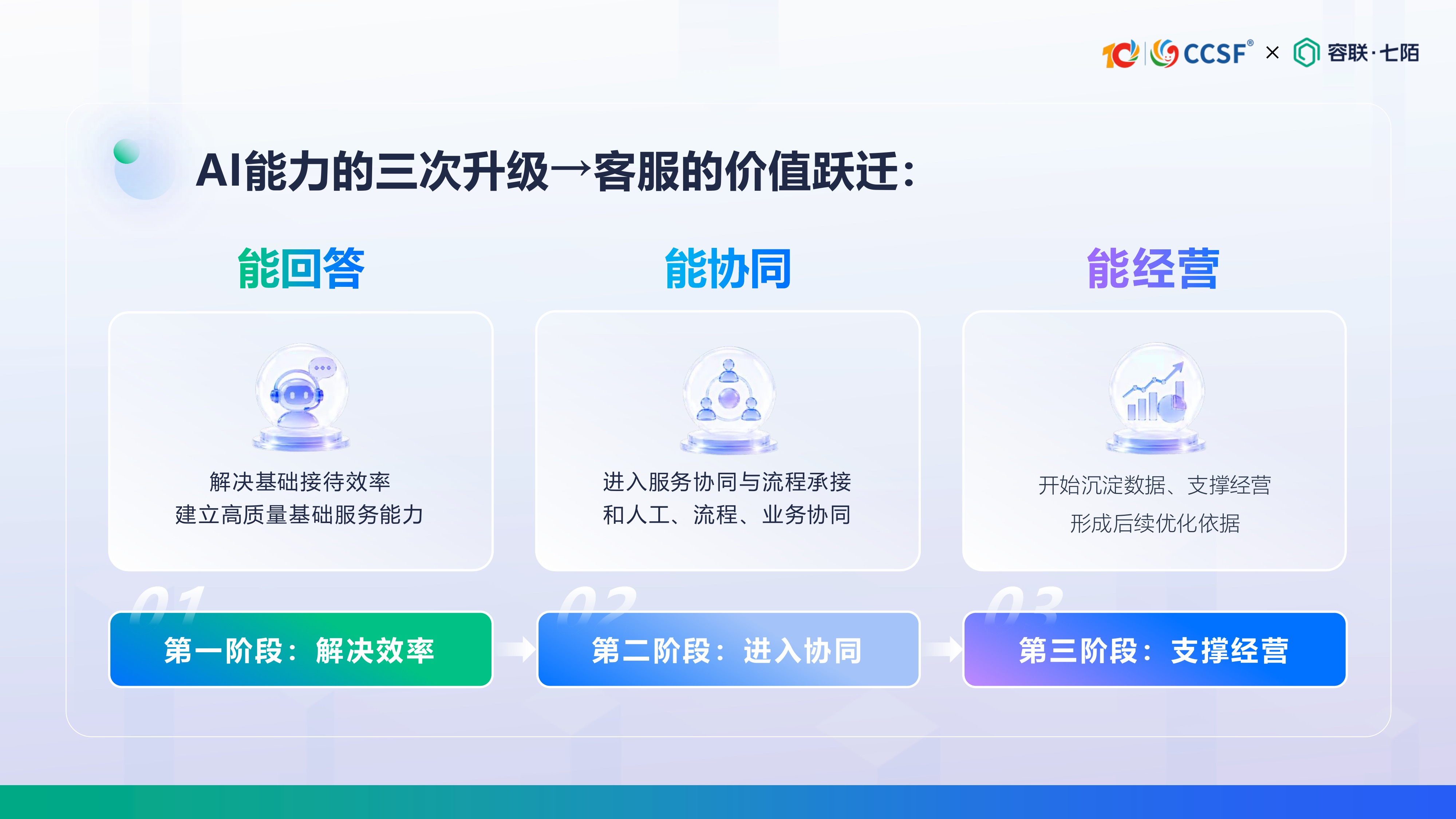 容联七陌-陈倩茹《从服务响应到经营增长：AI客服如何创造可衡量的业务价值》 第8页