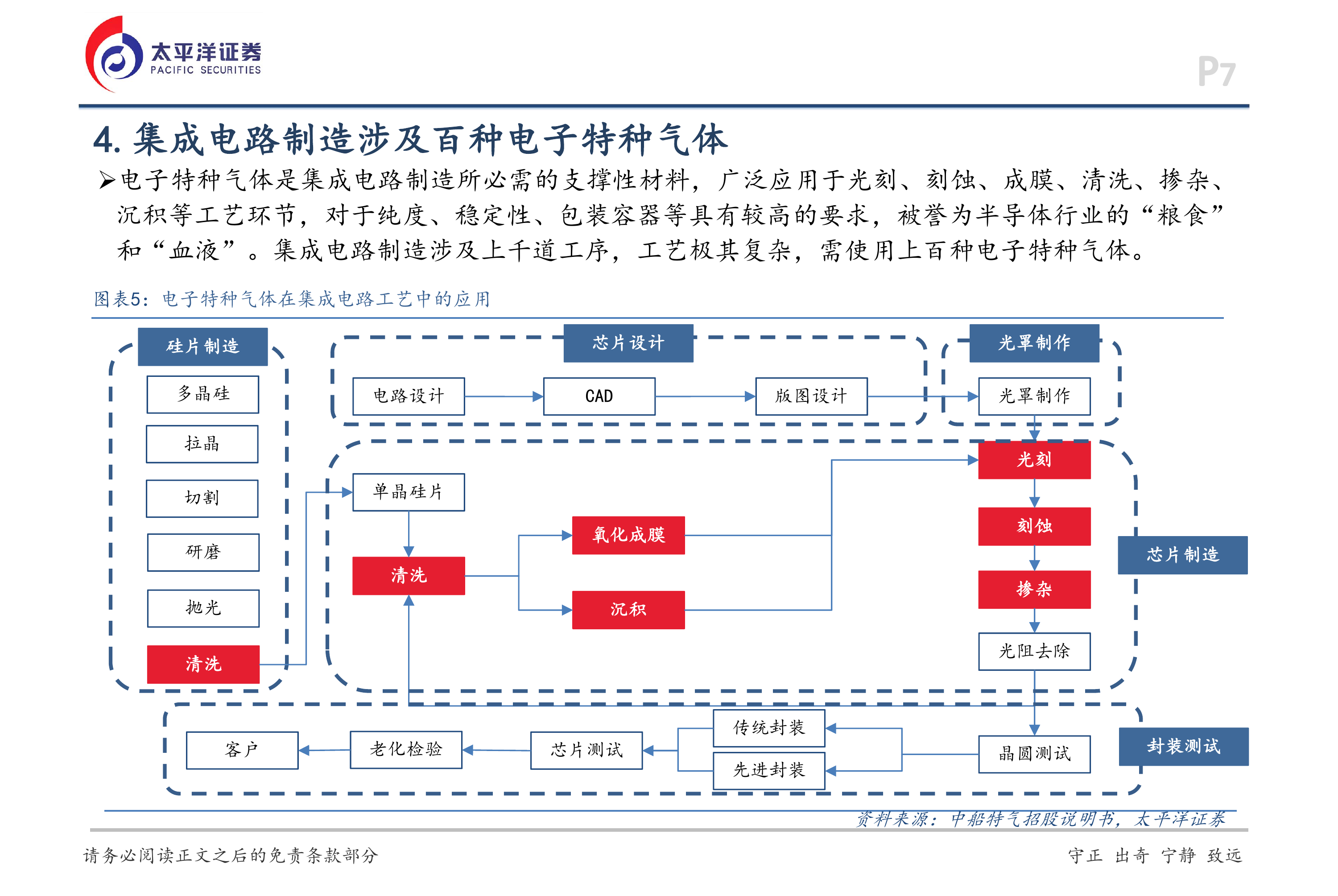 太平洋证券-电子特气行业报告：需求高增+海外供给收缩，推动含氟气体景气度提升-260703 第7页