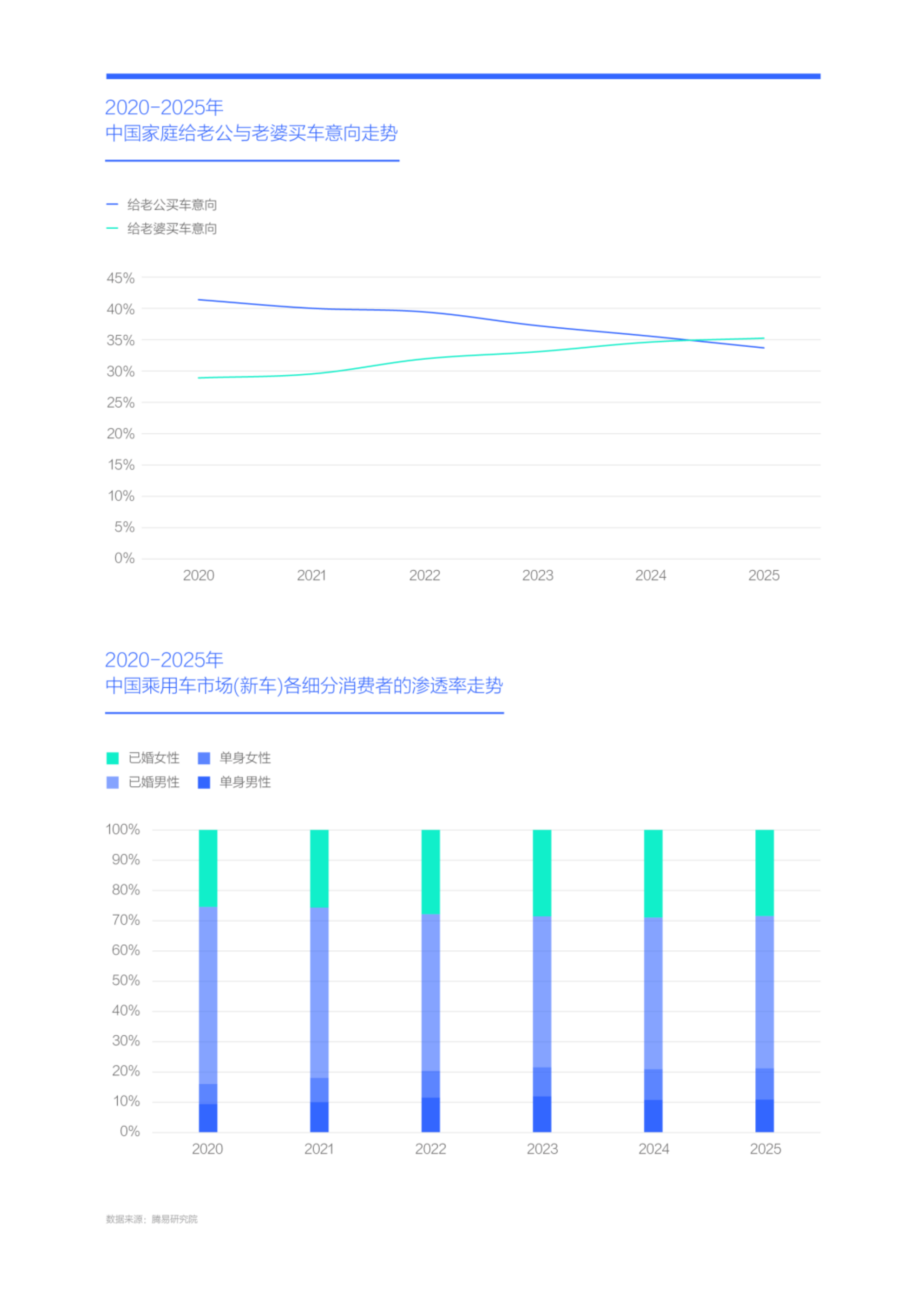 腾易科技&腾易研究院-汽车行业中国家庭给老婆买车意向洞察报告(2026版)：角逐女性车市应拿捏&ldquo;中式老公建议&rdquo; 第4页