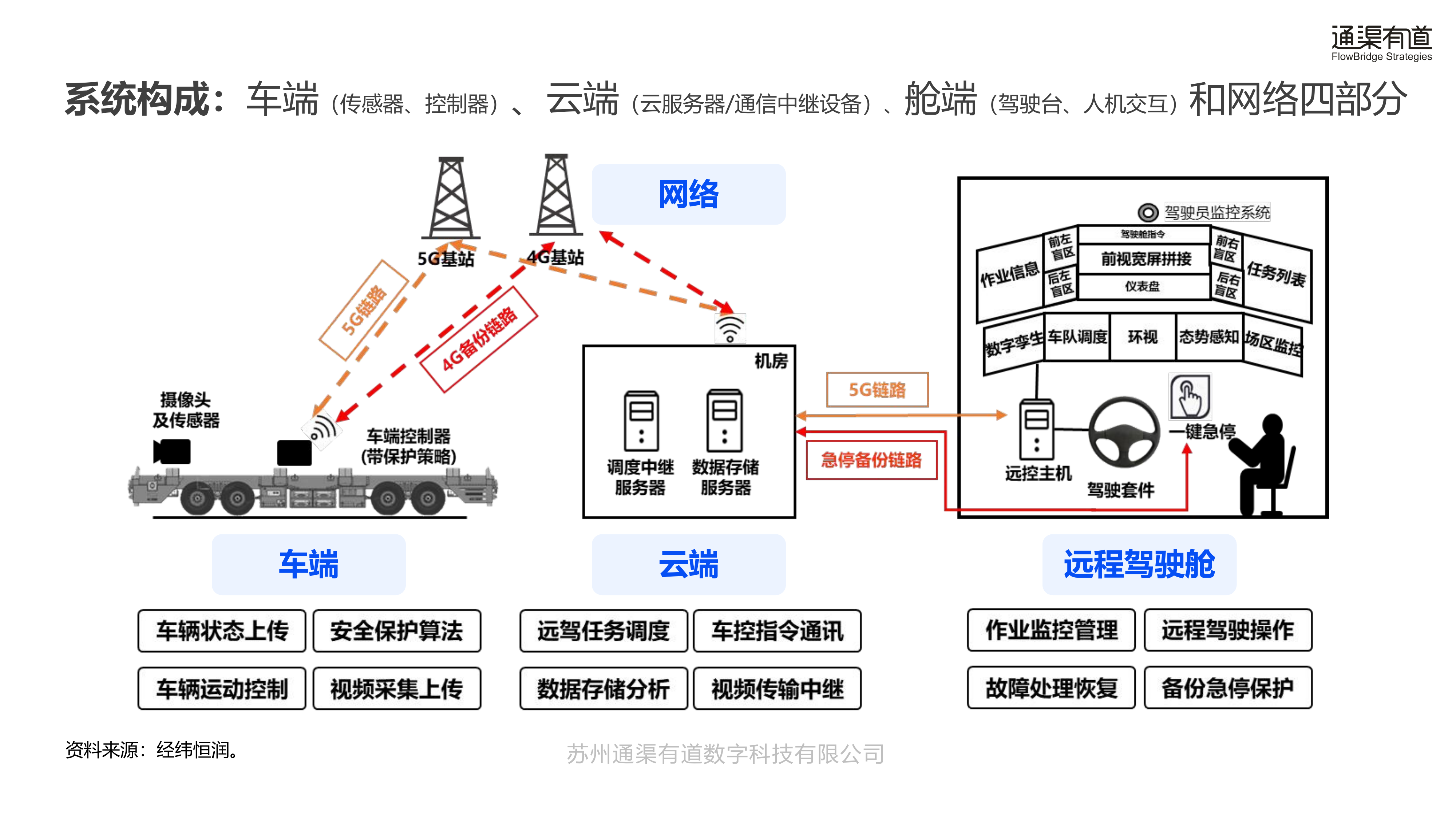 通渠有道-远程驾驶行业5G远程驾驶创新应用白皮书：机器的交给机器，人类的交给人类-260729 第5页
