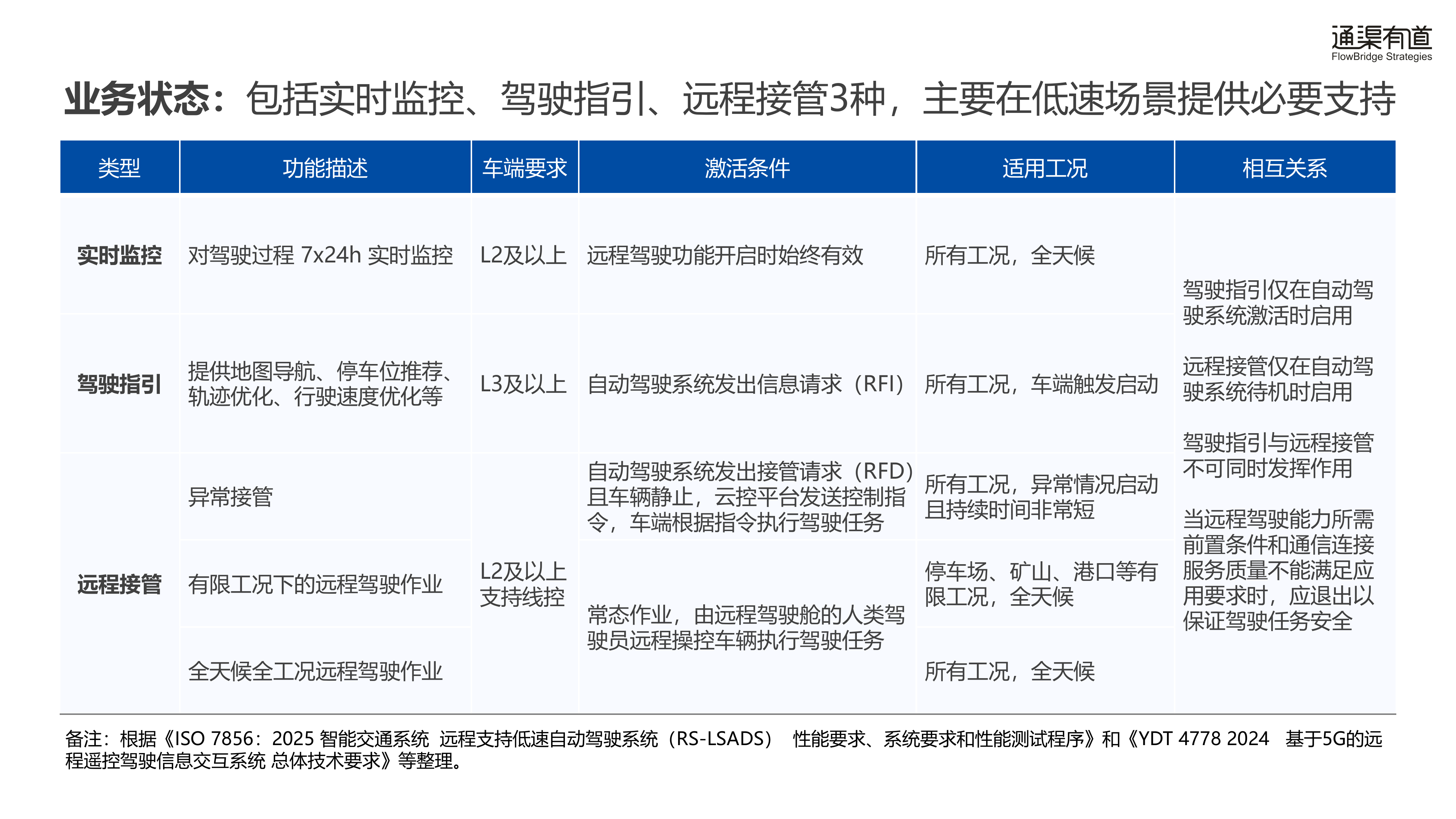 通渠有道-远程驾驶行业5G远程驾驶创新应用白皮书：机器的交给机器，人类的交给人类-260729 第6页
