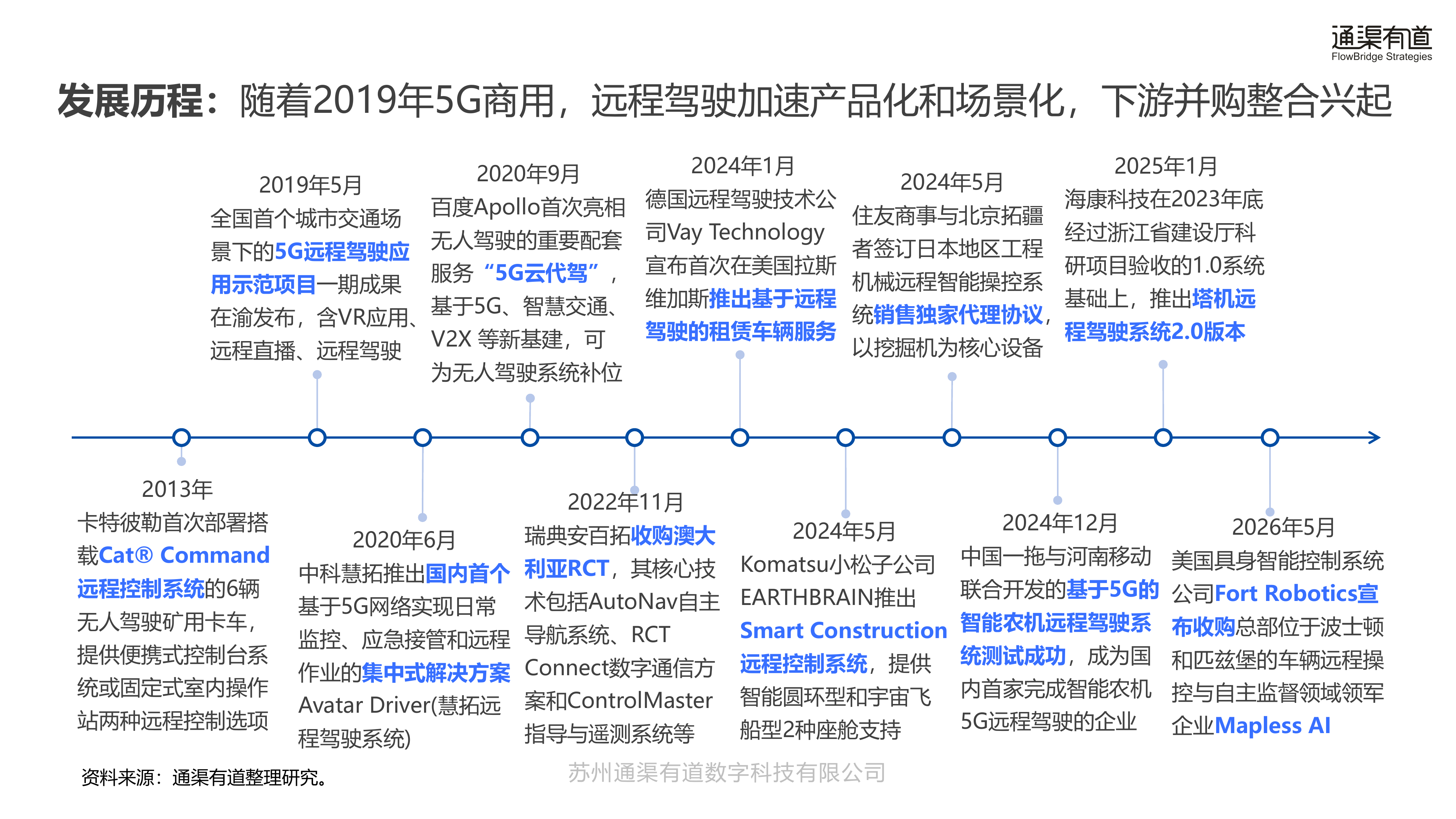 通渠有道-远程驾驶行业5G远程驾驶创新应用白皮书：机器的交给机器，人类的交给人类-260729 第7页